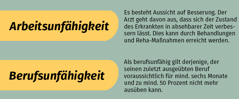 Unterschied zwischen Arbeitsunfähigkeit (Aussicht auf zeitnahe Besserung) und Berufsunfähigkeit (mind. 6 Monate).