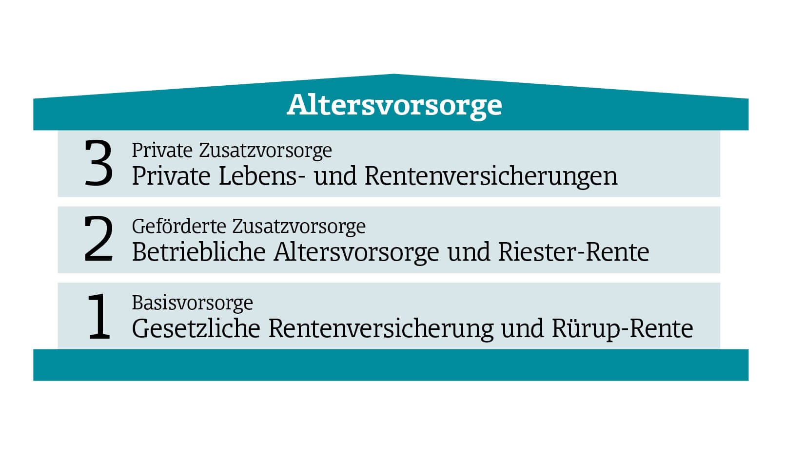 Drei-Säulen-Modell der Altersvorsorge: 1. Gesetzliche Rente, 2. Geförderte Zusatzvorsorge, 3. Private Zusatzvorsorge.